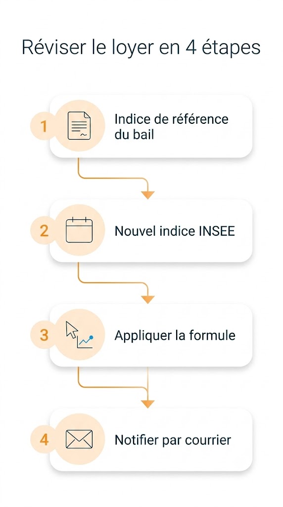 Réviser un loyer commercial avec l'ILC - reviser-loyer