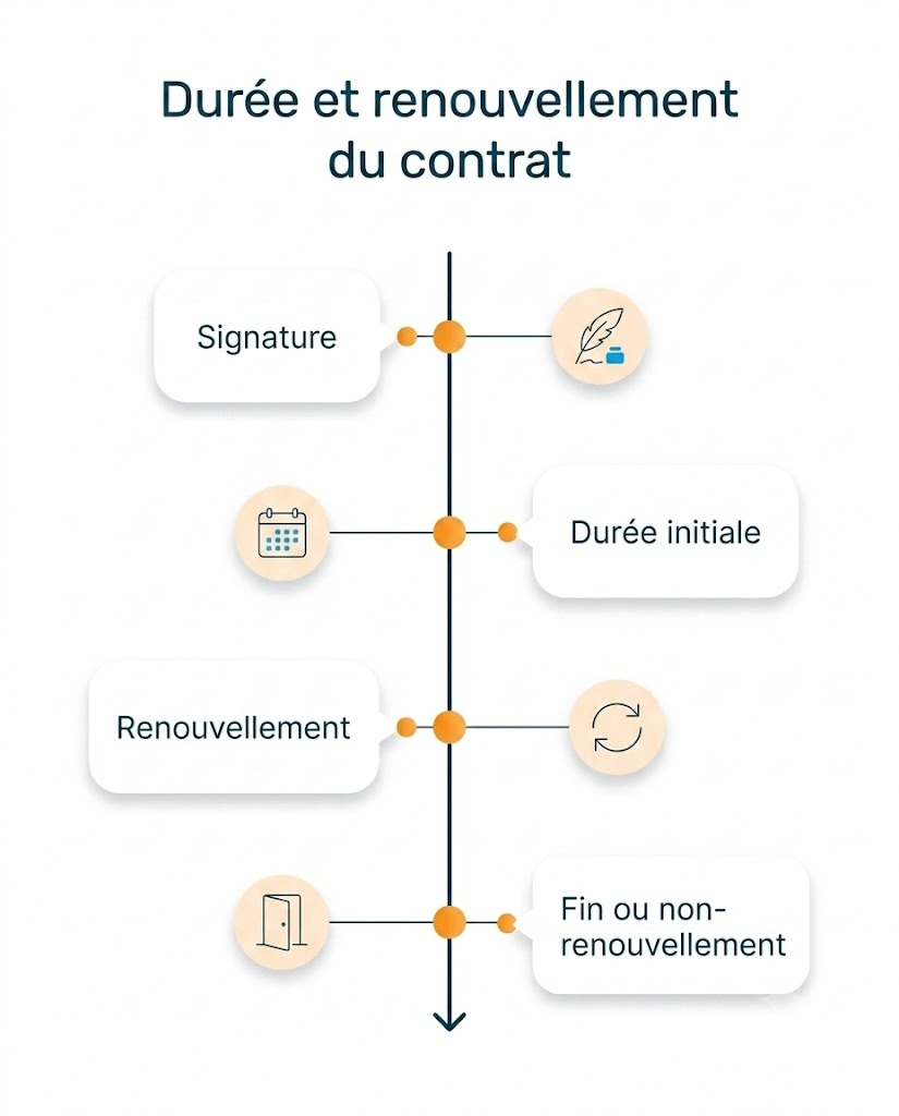 Document d'information précontractuel DIP en franchise - franchise-dip-duree