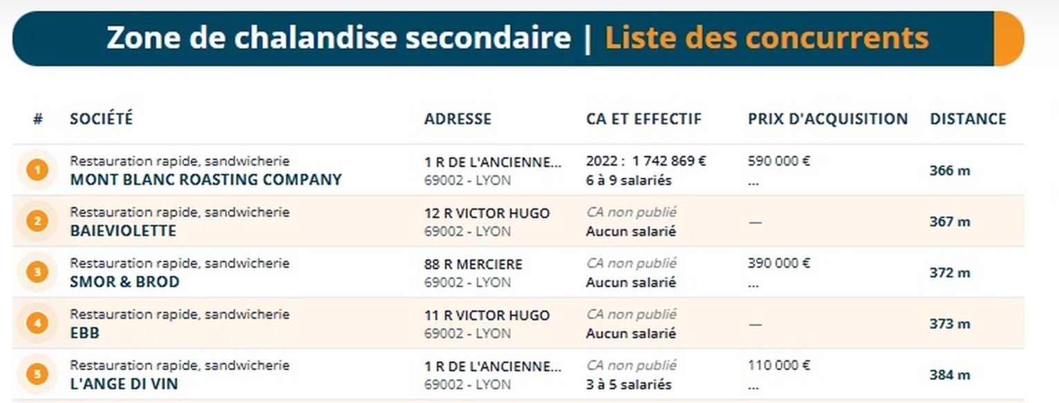 Liste des concurrents d'un palier de zone de chalandise dans Data Expertise, avec chiffre d'affaires, effectif et distance