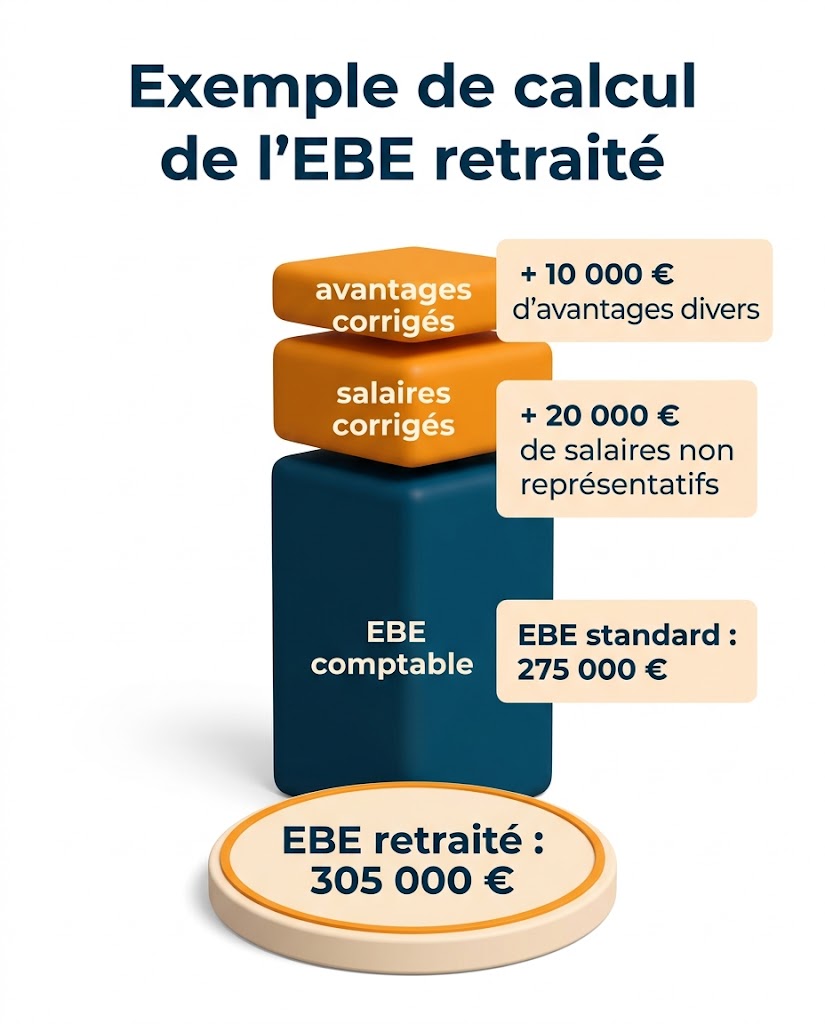 Calcul de l’EBE retraité d’un commerce de détail, 275 000 euros d’EBE portés à 305 000 euros après retraitements